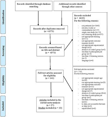 Is Cognitive Training Effective for Improving Executive Functions in Preschoolers? A Systematic Review and Meta-Analysis